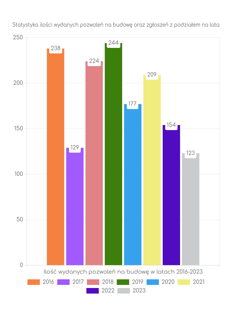 Zestawienie statystyk pozwoleń na budowę w gminie Dobrzeń Wielki